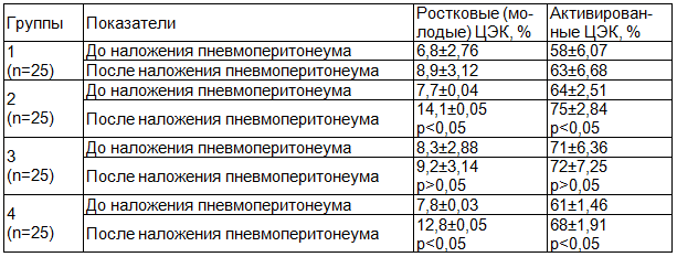 Таблица 2. Изменение содержания ростковых и активированных циркулирующих эндотелиоцитов, при разных режимах пневмоперитонеума (M±SD)
