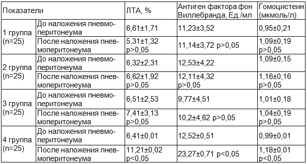 Таблица 4. Изменение ЛТА и антигена фактора фон Виллебранда во время лапароскопического вмешательства при разных режимах пневмоперитонеума (M±SD)