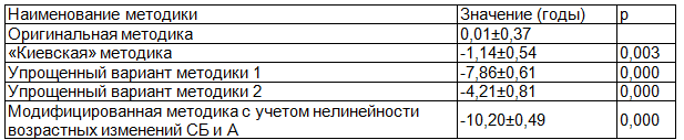 Таблица 1. Отклонение биологического возраста, рассчитанного разными методами, от календарного у женщин молодого репродуктивного возраста; р -достоверность отклонения в сравнении с оригинальной методикой