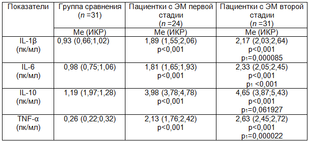Таблица 1. Изменения показателей цитокинового статуса у больных с различными стадиями эндометриоза
