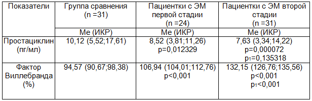 Таблица 2. Изменения маркеров эндотелиальной дисфункции у больных с различными стадиями эндометриоза