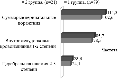 Рис. 3. Распределение групп женщин по отношению к неблагоприятным перинатальным поражениям ЦНС (%).