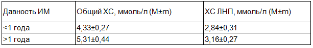 Таблица 2. Стартовые показатели липидного спектра в зависимости от давности перенесенного инфаркта миокарда