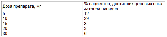 Таблица 3. Оценка достижения целевых уровней липидного спектра в различном дозовом формате