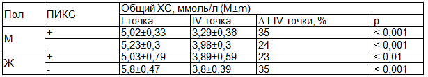 Таблица 4. Выраженность гиполипидемического эффекта с учетом гендерных различий и наличия ПИКС (ОХС)