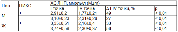 Таблица 5. Выраженность гиполипидемического эффекта с учетом гендерных различий и наличия ПИКС (ХС ЛНП)