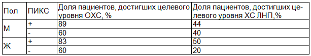 Таблица 6. Оценка доли пациентов, достигших целевых уровней липидов в этих же группах