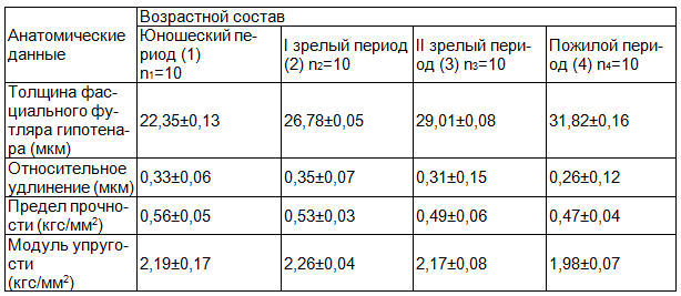 Таблица 2. Результаты анатомического исследования фасциального футляра гипотенара