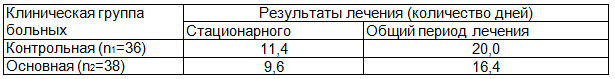 Таблица 3. Средние значения результатов лечения, измеряемые в днях, больных I и II клинической групп с флегмоной кисти