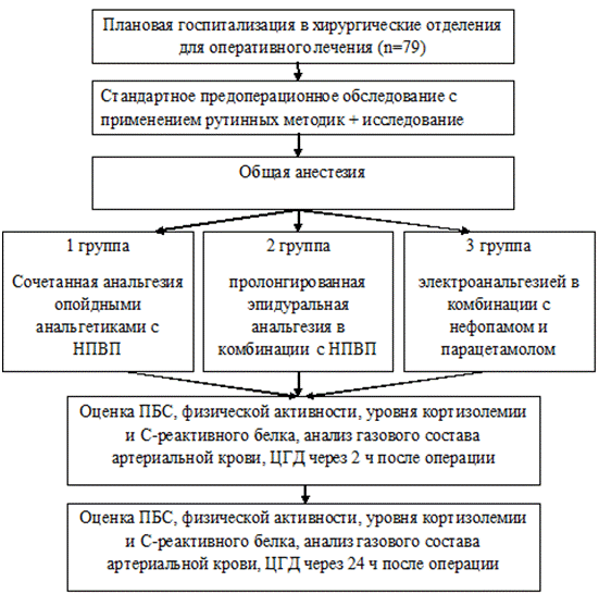 Рис. 1. Общая схема исследования. ПБС - послеоперационный болевой синдром: НПВП - нестероидные противовоспалительные препараты. ЦГД - центральная гемодинамика.
