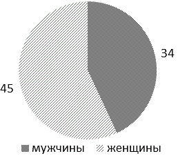 Рис. 2. Распределение больных по полу.