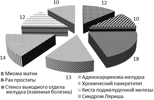Рис. 4. Нозологическая структура оперированных больных.