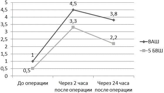 Рис. 5. Динамика показателей ВАШ и 5 БВШ в 1 группе больных.
