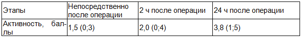Таблица 2. Физическая активность пациентов группы 1 (N=26); Mo (Xmin; Xmax)