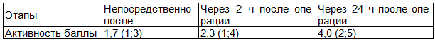 Таблица 5. Физическая активность пациентов группы 2 (N=24); Mo (Xmin; Xmax)