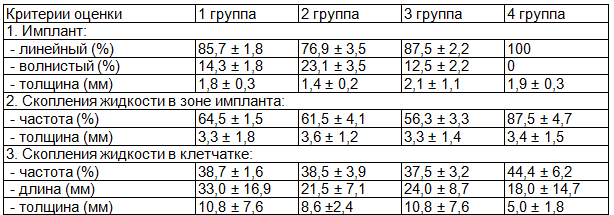 Таблица 1. Ультразвуковые критерии оценки раневого процесса больных после выполнения пластики по Лихтенштейну