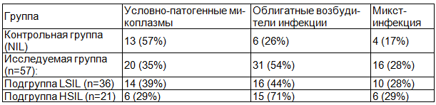 Таблица 1. Результаты микробиологического исследования женщин основной и контрольной групп