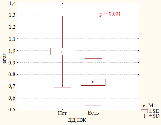 Рис. 7. Средняя величина параметра еr/ar у пациентов с отсутствием и наличием диастолической дисфункции ПЖ.
