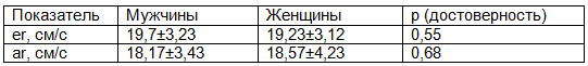 Таблица 1. Значения допплерографических показателей раннего (er) и позднего (ar) диастолического наполнения ПЖ у мужчин и женщин