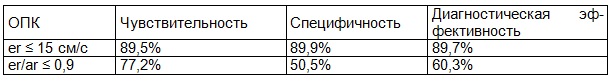 Таблица 3. Показатели диагностической ценности у пациентов с нарушенной и сохранной диастолической функцией желудочков сердца при использовании оптимально положительного критерия