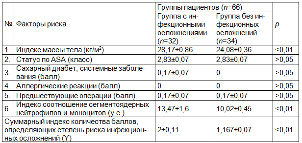 Таблица 1. Сравнительная характеристика обследуемых пациентов с дегенеративно-дистрофическим или посттравматическим артрозом тазобедренного или коленного суставов по отдельным факторам риска развития инфекционных осложнений при эндопротезировании (М&plusmn;m)