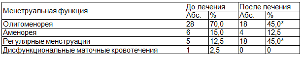 Таблица 1. Влияние транскраниальной электростимуляции и акупунктуры на восстановление менструальной функции у пациенток с СПКЯ, страдающих астеноневротическим синдромом