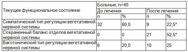 Таблица 2. Динамика текущего функционального состояния у больных астеноневротическим синдромом с СПКЯ под влиянием транскраниальной электростимуляции и акупунктуры