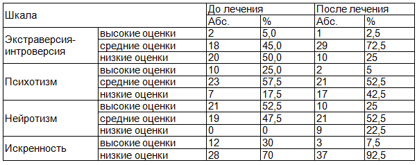 Таблица 4. Динамика показателей профиля личности пациенток с астеноневротическим синдромом и СПКЯ под влиянием транскраниальной электростимуляции и акупунктуры (n=40)