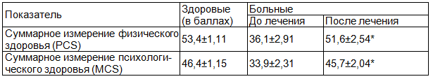 Таблица 5. Динамика изменений показателей качества жизни больных астеноневротическим синдромом и СПКЯ под влиянием транскраниальной электростимуляции и акупунктуры
