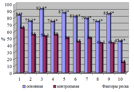 Рис. 2. Информированность больных о факторах риска АГ через год после обучения: * - р<0,01 по сравнению с исходными значениями в группе.
