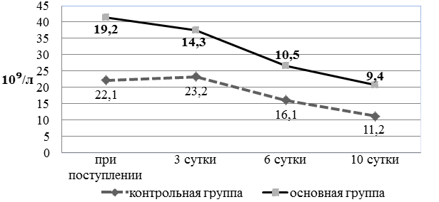 Рис. 1. Динамика количества лейкоцитов у больных контрольной и основной группы.