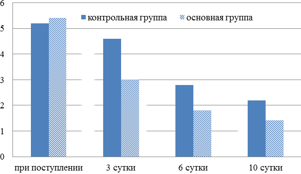 Рис. 2. Динамика ЛИИ у больных контрольной и основной групп.