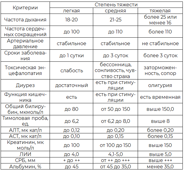 Таблица 1. Шкала критериев степени тяжести ССВР
