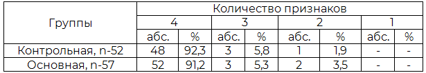 Таблица 2. Частота признаков ССВР больных контрольной и основной групп