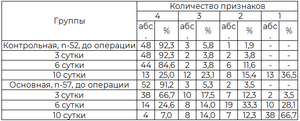 Таблица 3. Динамика показателей ССВР у больных контрольной и основной групп