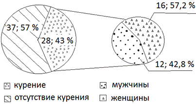 Рис. 3. Курение среди больных АГ с нормальным уровнем мочевой кислоты.
