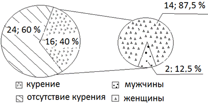 Рис. 4. Курение среди больных АГ с гиперурикемией.