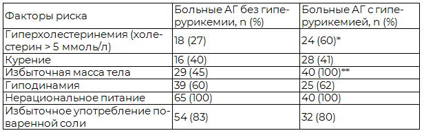 Таблица 1. Факторы риска ССЗ в обследуемых группах