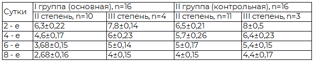 Таблица 1. Динамическая оценка интенсивности острой боли у пациентов (n=32) с острым геморроем (в баллах)