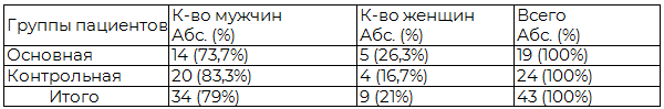 Таблица 1. Распределение пациентов (n=43) в зависимости от выбранной методики