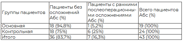Таблица 2. Ранние послеоперационные осложнения у пациентов (n=43) исследуемых групп