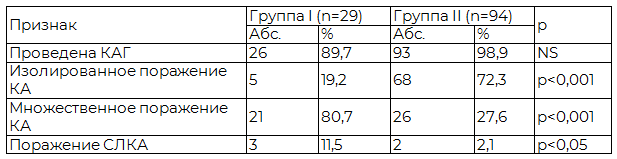 Таблица 2. Сопоставление групп исследования по ангиографическим показателям