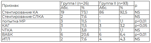 Таблица 3. Сопоставление групп исследования по виду интракоронарного вмешательства