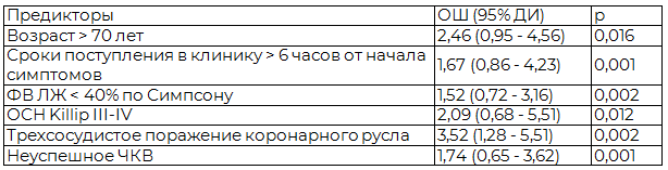 Таблица 4. Предикторы госпитальной летальности пациентов с острым инфарктом миокарда