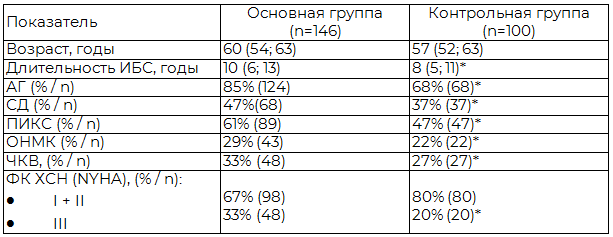 Таблица 1. Клинико-демографическая характеристика больных ИБС в основной и в контрольной группе на начало исследования