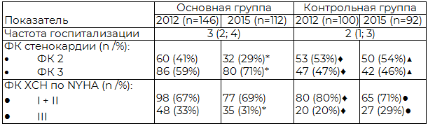 Таблица 2. Динамика клинических показателей в основной и контрольной группе