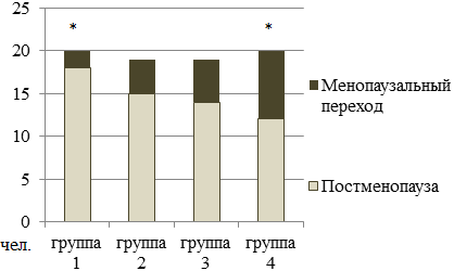 Рис. 1. Распределение женщин в периоде менопаузального перехода и постменопаузе по группам (*р=0,032).