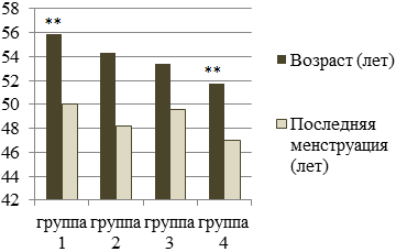Рис. 2. Возраст на момент обследования и время наступления менопаузы обследованных женщин (** р<0,001).