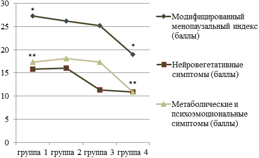 Рис. 3. Значения модифицированного менопаузального индекса Куппермана и его компонентов (симптомов) у женщин четырех групп (* р=0,02; ** р=0,015).