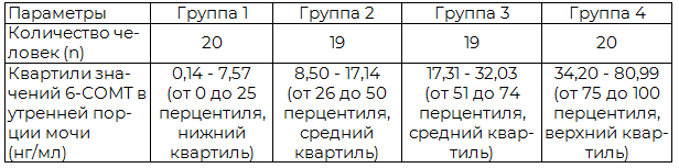 Таблица 1. Принцип формирования исследуемых групп женщин